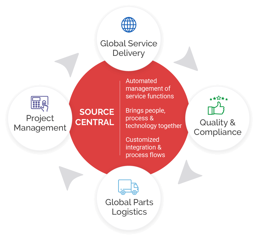 source central infographic